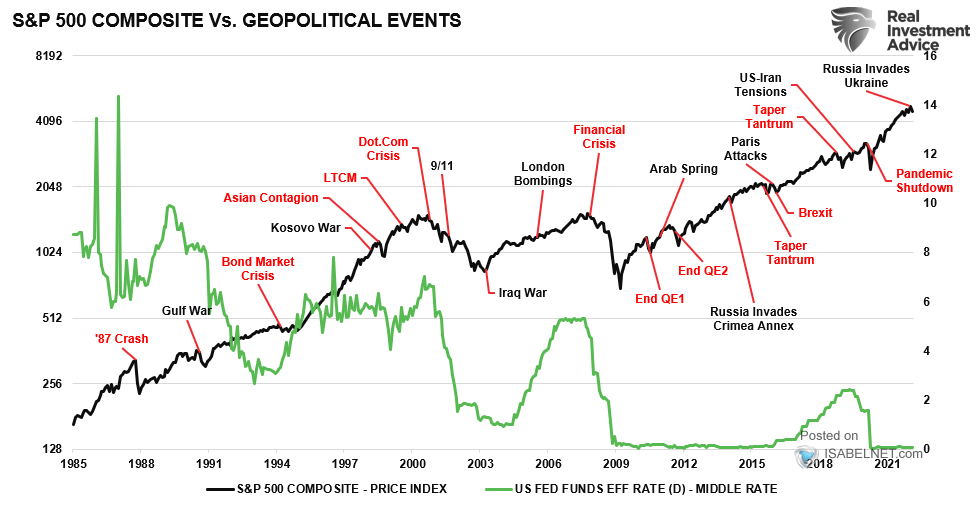 S&P 500 Index vs. Geopolitical Events