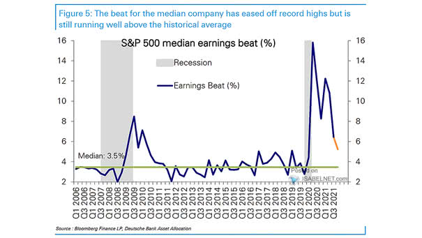 S&P 500 Median Earnings Beat