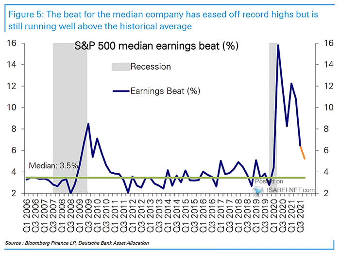 S&P 500 Median Earnings Beat