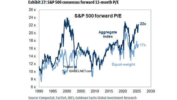 S&P 500 NTM P/E