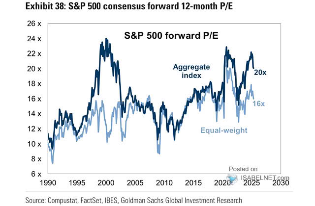S&P 500 NTM P/E