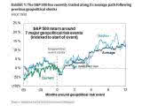S&P 500 Return Around 7 Major Geopolitical Risk Events