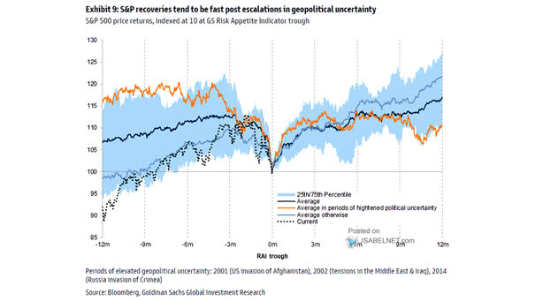 S&P 500 Price Returns in Periods of Elevated Geopolitical Uncertainty