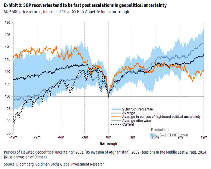 S&P 500 Price Returns in Periods of Elevated Geopolitical Uncertainty