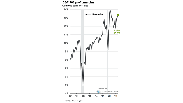 S&P 500 Profit Margin - Operating Earnings-Sales
