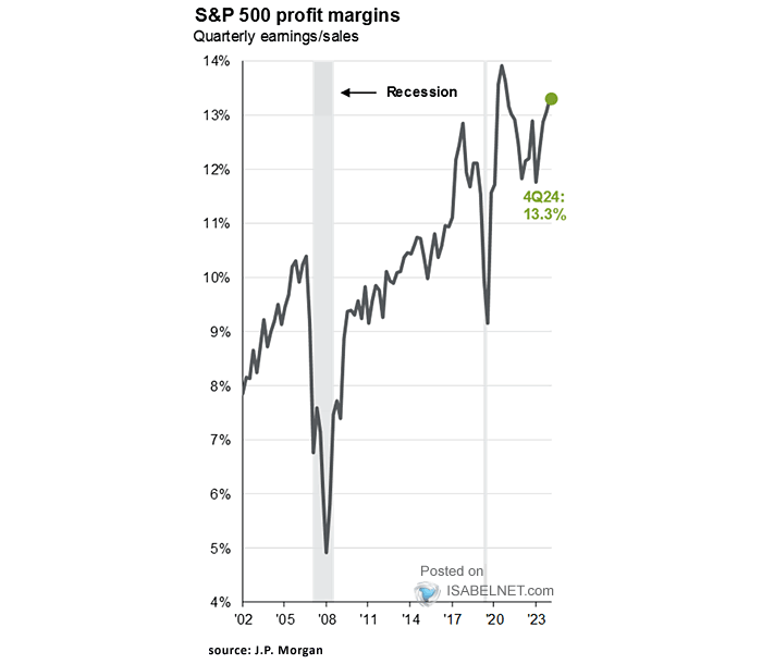 S&P 500 Profit Margin - Operating Earnings-Sales