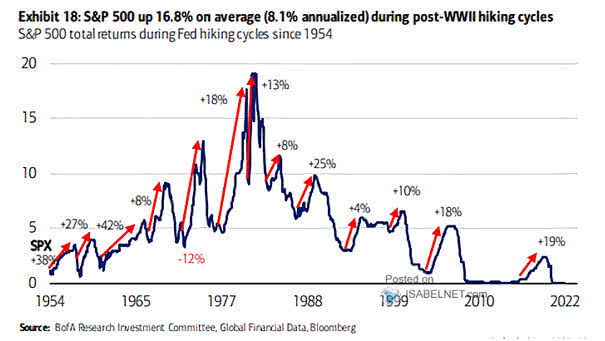 S&P 500 Total Returns During Fed Hiking Cycles