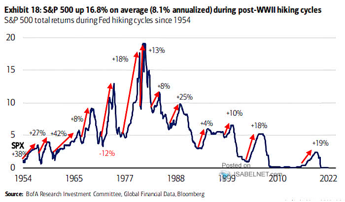 S&P 500 Total Returns During Fed Hiking Cycles