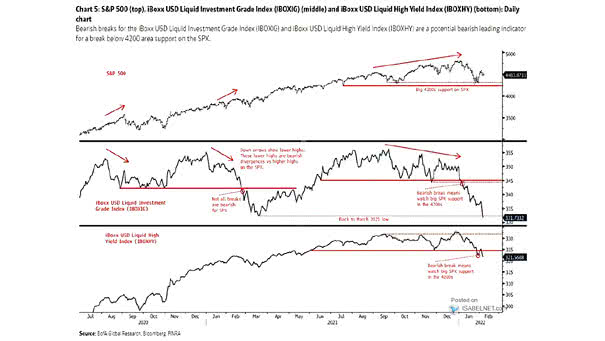 S&P 500 - USD Liquid Grade Index and USD Liquid High Yield Index