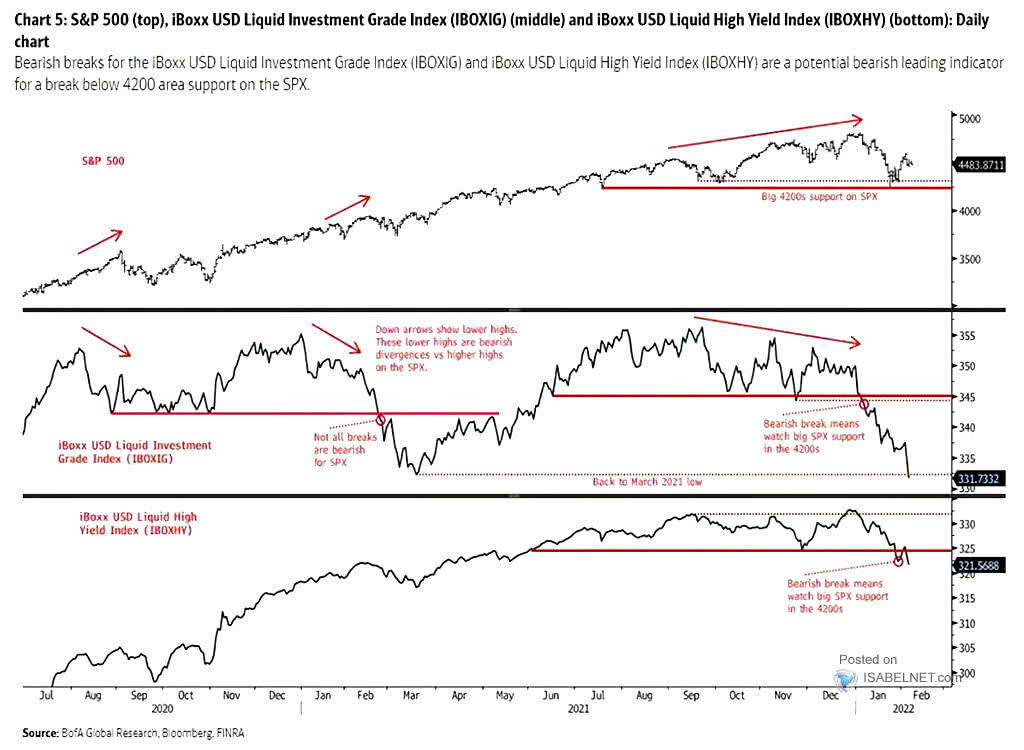 S&P 500 - USD Liquid Grade Index and USD Liquid High Yield Index