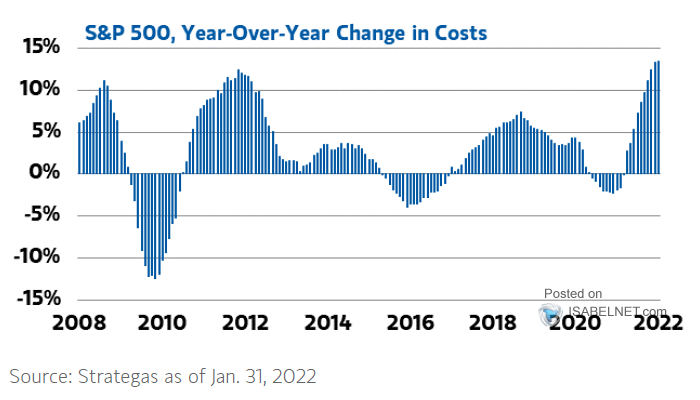 S&P 500 - YoY Change in Costs