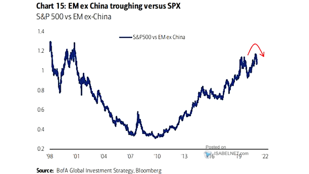 S&P 500 vs. EM ex-China