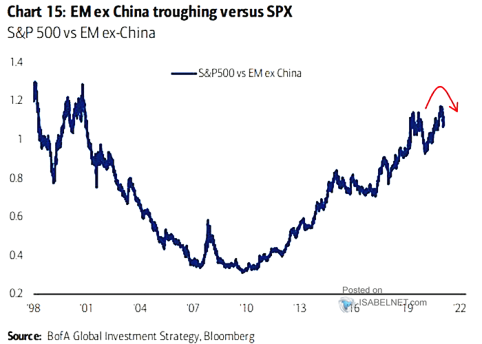 S&P 500 vs. EM ex-China