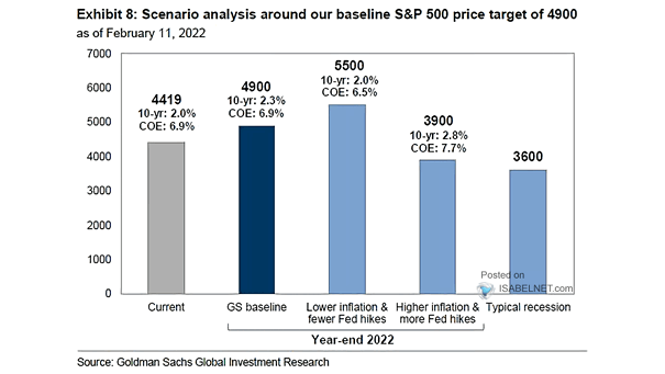 Scenario Analysis Around Baseline S&P 500 Price Target