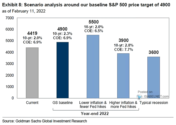 Scenario Analysis Around Baseline S&P 500 Price Target