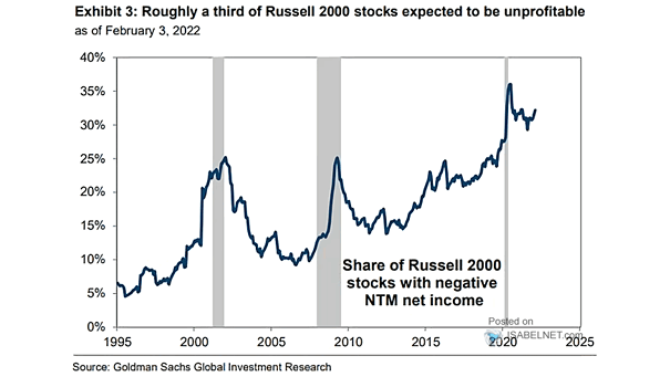 Share of Russell 2000 Stocks with Negative NTM Net Income