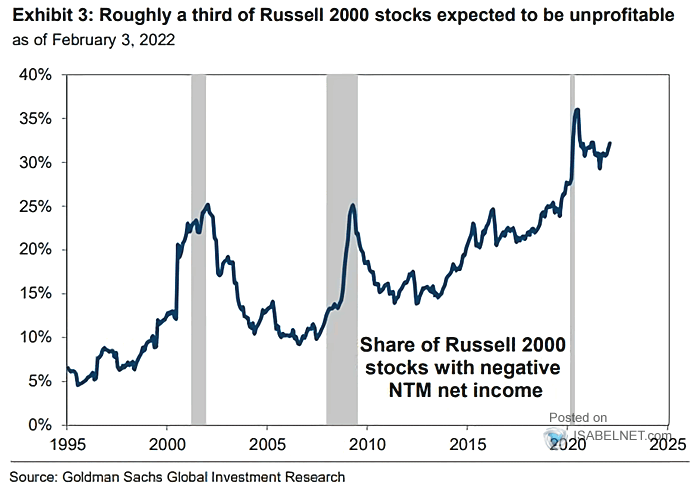 Share of Russell 2000 Stocks with Negative NTM Net Income