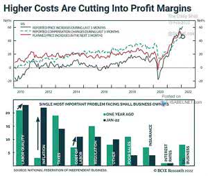 Inflation – Single Most Important Problem Facing Small Business Owners ...