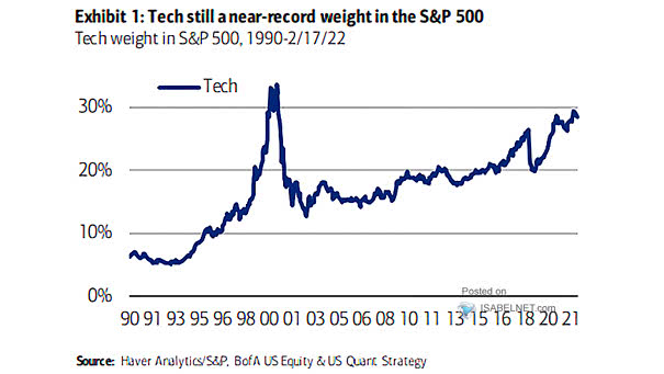 Tech Weight in S&P 500