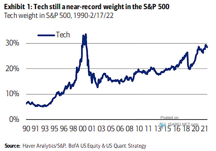 Tech Weight in S&P 500