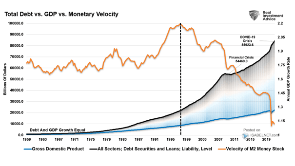 Total Debt vs. U.S. GDP vs. Monetary Velocity