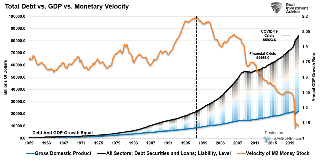Total Debt vs. U.S. GDP vs. Monetary Velocity