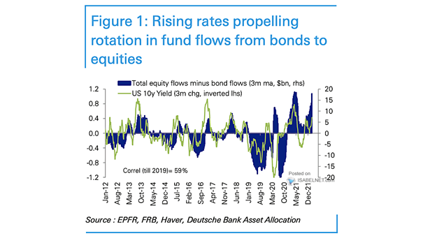 Total Equity Flows Minus Bond Flows and U.S. 10-Year Yield