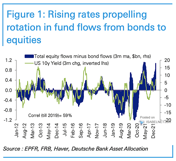 Total Equity Flows Minus Bond Flows and U.S. 10-Year Yield