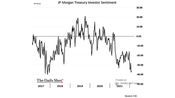 Treasury Investor Sentiment