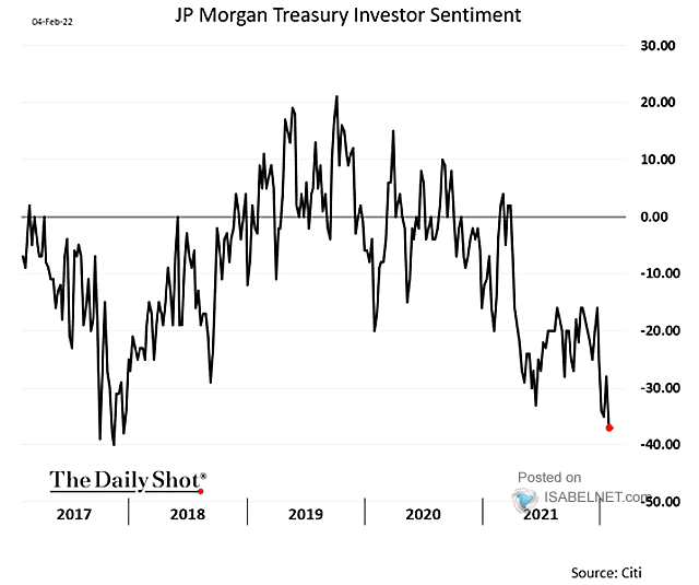 Treasury Investor Sentiment