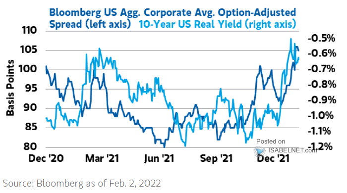 U.S. Agg. Corporate Avg. Option-Adjusted Spread and 10-Year U.S. Real Yield
