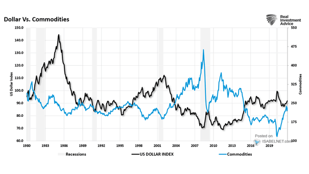 U.S. Dollar Index vs. Commodities