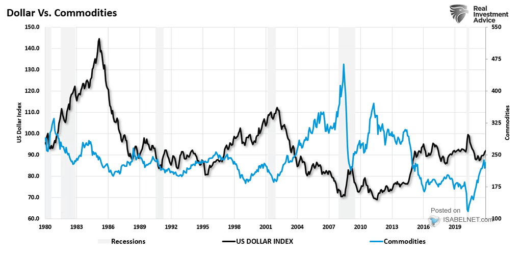 U.S. Dollar Index vs. Commodities