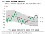 U.S. Dollar Index (DXY) and Purchasing Power Parity Valuation