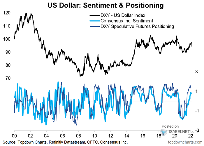 U.S. Dollar - Sentiment and Positioning