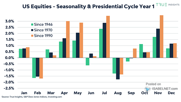 U.S. Equities - Seasonality and Presidential Cycle Year 1 - small
