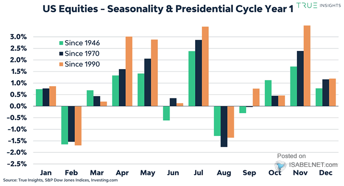 U.S. Equities - Seasonality and Presidential Cycle Year 1