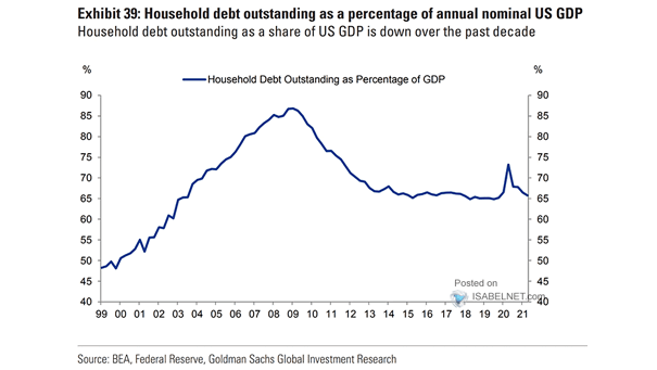 U.S. Household Debt Outstanding as a Percentage of Annual Nominal GDP