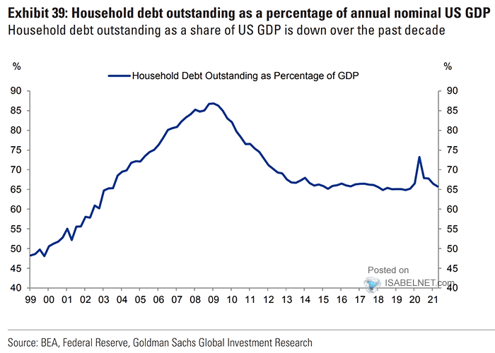 U.S. Household Debt Outstanding as a Percentage of Annual Nominal GDP