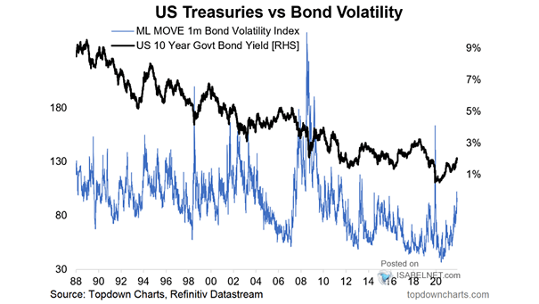 U.S. Treasuries vs. Bond Volatility