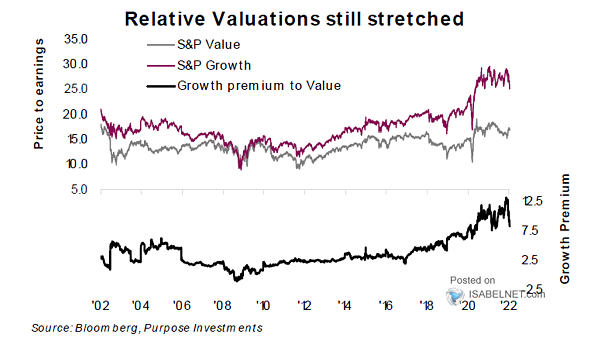 Valuation - S&P Growth vs. S&P Value