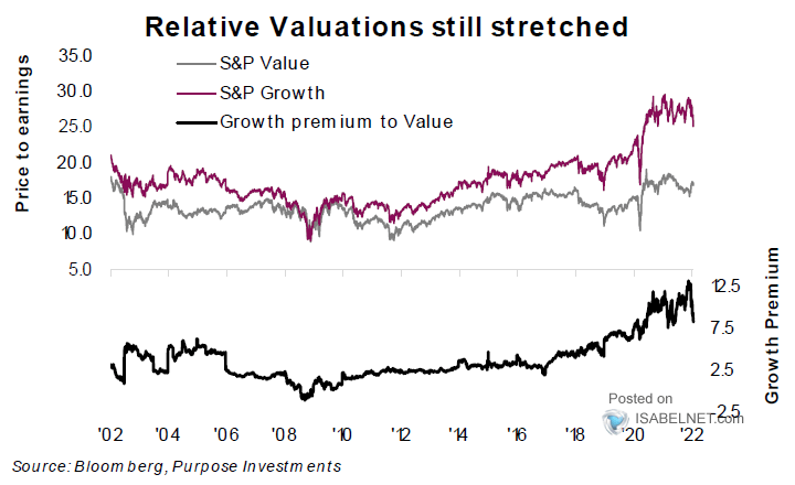 Valuation - S&P Growth vs. S&P Value