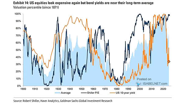 Valuation - Shiller P/E and U.S. 10-Year Yield