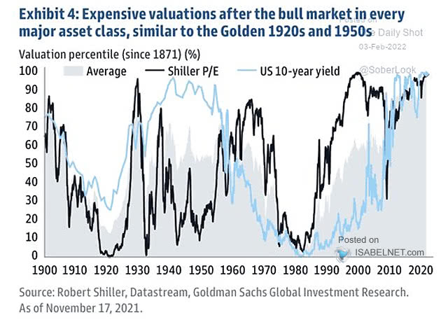 Valuation - Shiller P/E and U.S. 10-Year Yield