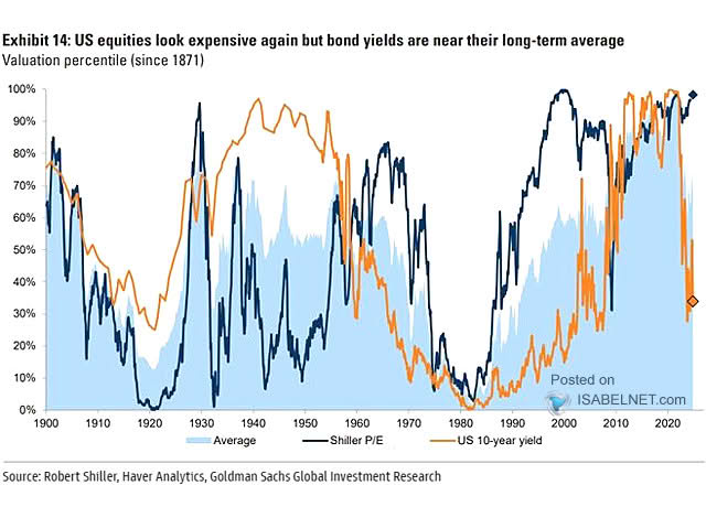 Valuation - Shiller P/E and U.S. 10-Year Yield