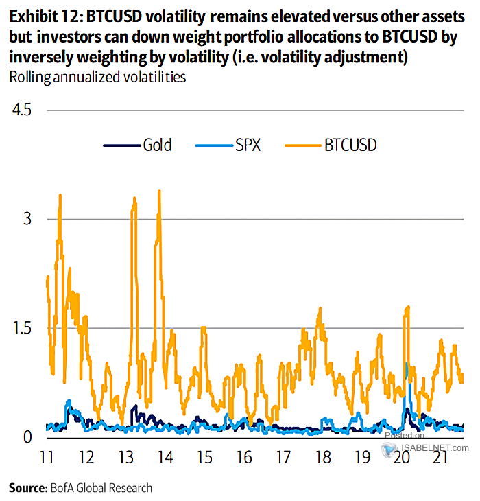 Volatility - Gold, S&P 500 and Bitcoin