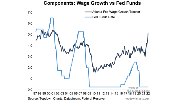 Wage Growth vs. Fed Funds