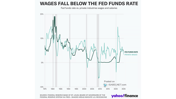 Wage Growth vs. Fed Funds