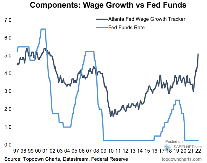 Wage Growth vs. Fed Funds
