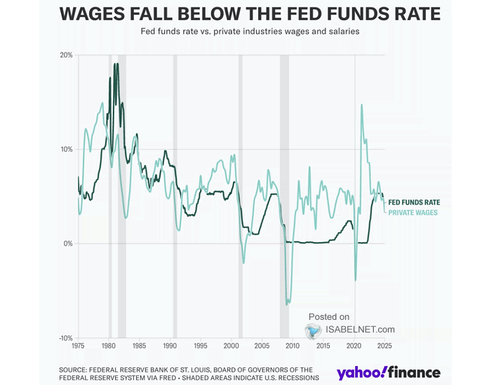 Wage Growth vs. Fed Funds Rate